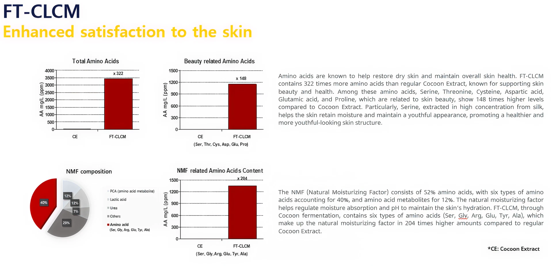 A series of four charts demonstrating the superior amino acid profile of FT-CLCM. The graphs show it has 322 times more Total Amino Acids, 148 times more Beauty-related Amino Acids, and 204 times more NMF-related Amino Acids compared to standard Cocoon Extract (CE).